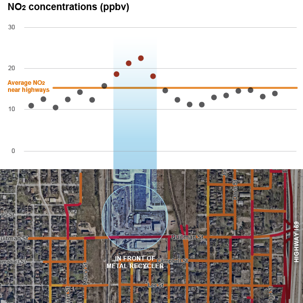 Neighborhood streets near industrial facilities can be as polluted as areas near freeways