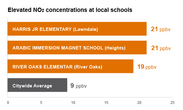 Elevated NO<sub>2 </sub>concentrations at local schools NO2 concentrations outside of some schools are more than double the citywide average